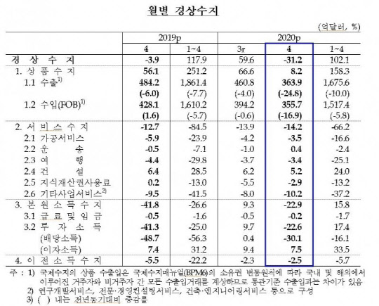 4월 국제수지. <한국은행 제공>